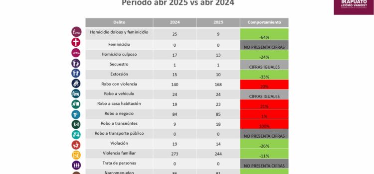 Reporte de incidencia delictiva Irapuato abril 2025