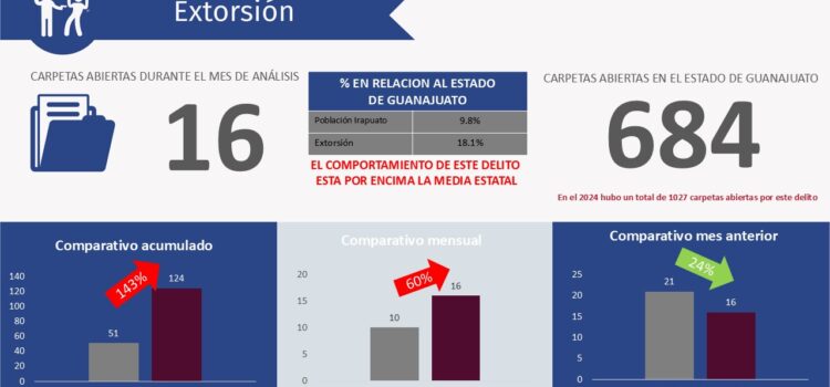 Reporte de incidencia delictiva Irapuato junio 2025