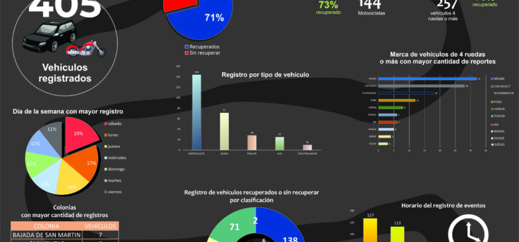Reporte del registro de vehículos robados en Irapuato 1er semestre 2025