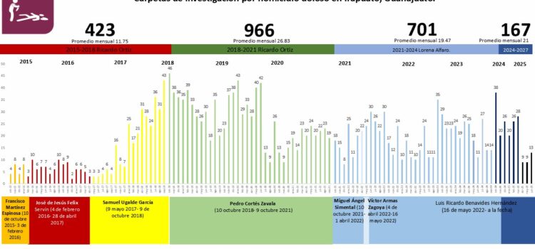 Reporte de incidencia delictiva 1er semestre 2025 Irapuato