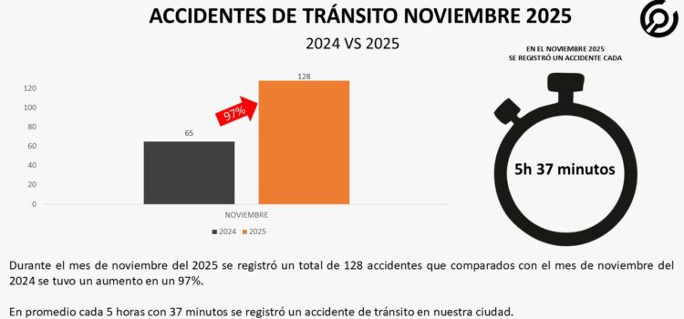 Reporte de accidentes de tránsito noviembre 2025 en Irapuato