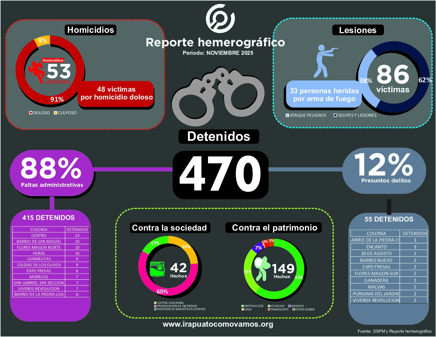 REPORTE HEMEROGRAFICO NOVIEMBRE 2025 IRAPUATO