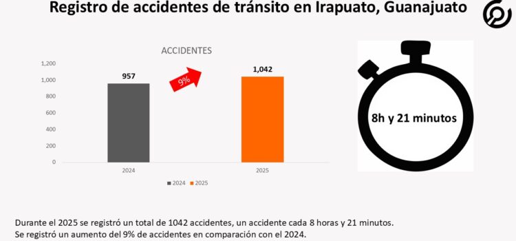 Reporte de accidentes de tránsito en Irapuato 2025