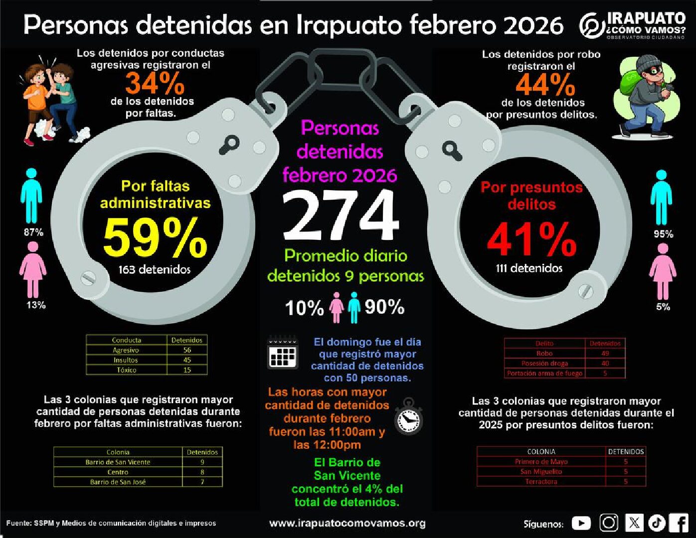 Reporte de personas detenidas febrero 2026