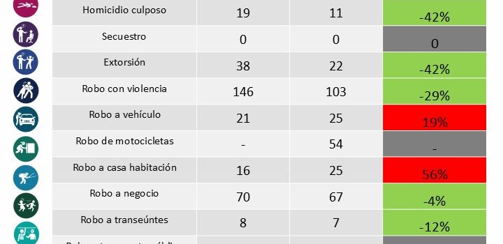 Reporte de incidencia delictiva enero 2026