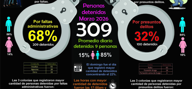 Reporte de personas detenidas marzo 2026 Irapuato