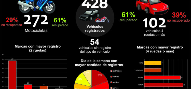 Vehículos con reporte de robo Irapuato 1 cuatrimestre 2026
