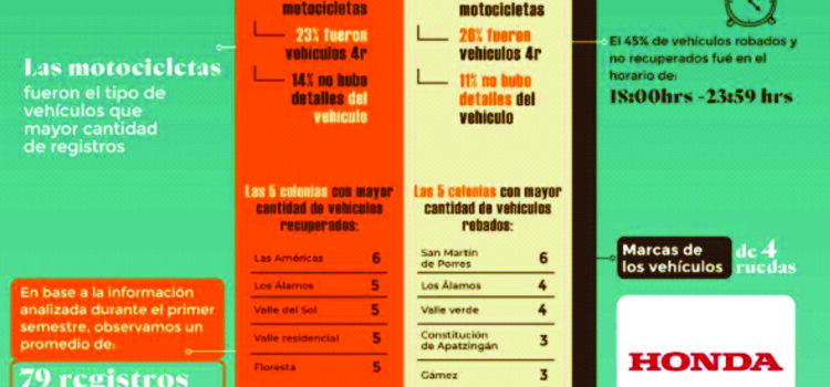 Reporte 1er semestre de robo de vehículos en Irapuato, Guanajuato 2026 Reporte 1er semestre de robo de vehículos en Irapuato, Guanajuato 2026