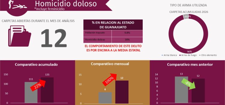 Reporte de incidencia delictiva del mes de julio 2026 en Irapuato, Guanajuato. Reporte de incidencia delictiva del mes de julio 2026 en Irapuato, Guanajuato.